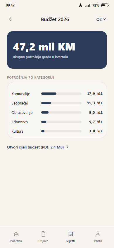 Urbano — budžet